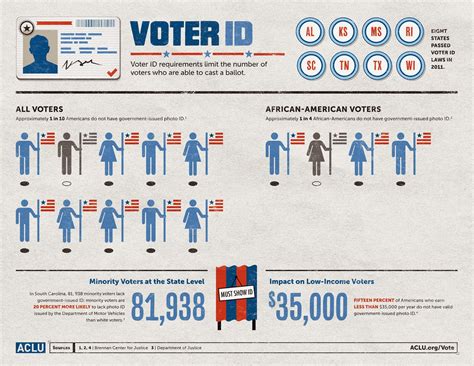 voter id laws race